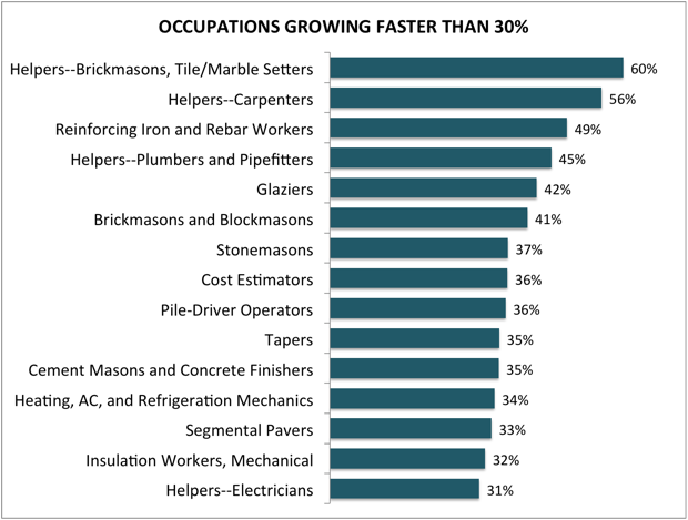 Trailblazers: Employment Projections for Architecture and ...